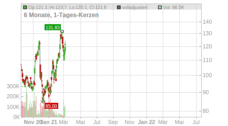 Charts