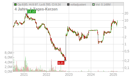Charts