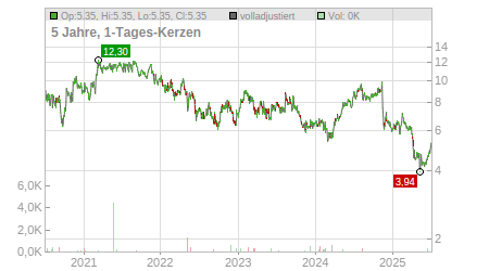 Charts