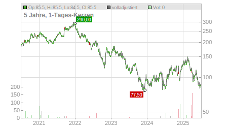 Charts