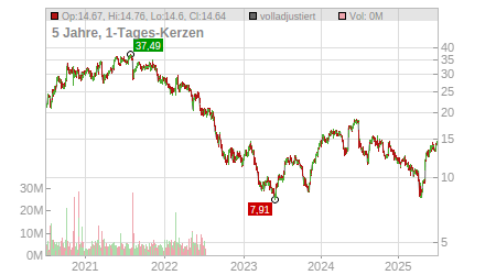 Charts