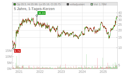Charts