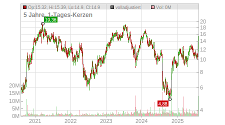 Charts