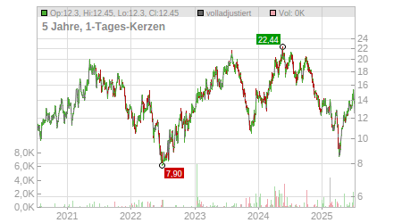 Charts
