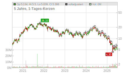 Charts