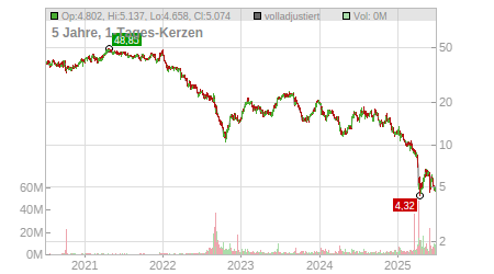 Charts
