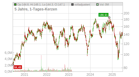 Charts