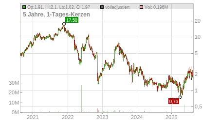 Charts
