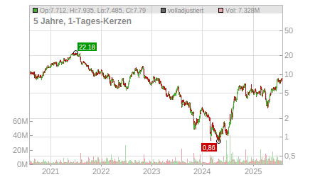 Charts