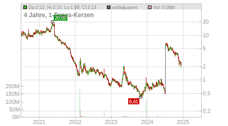 Charts