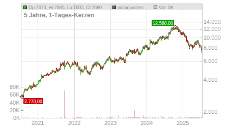 Charts