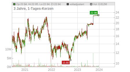Charts
