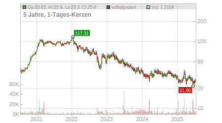 Charts