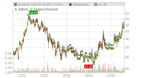 Charts