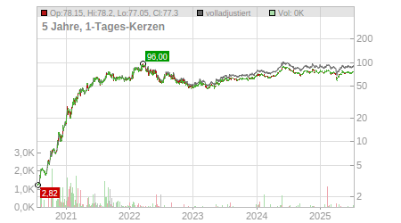 Charts