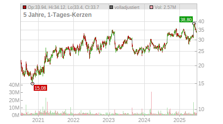 Charts