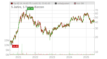 Charts