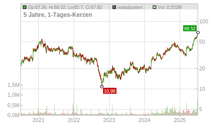 Charts