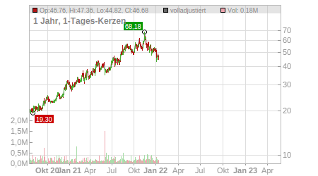 Charts