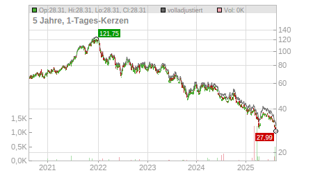 Charts