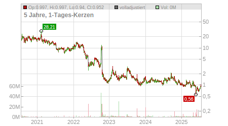 Charts