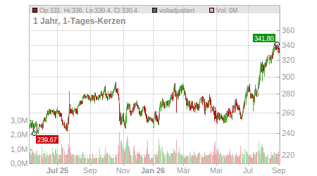 Charts