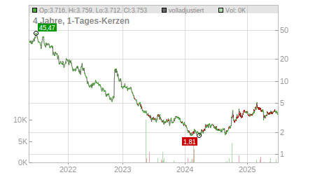 Charts