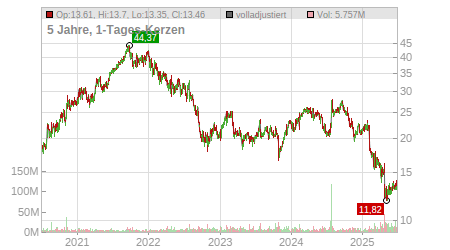 Charts