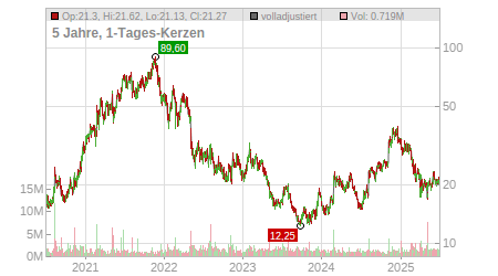 Charts