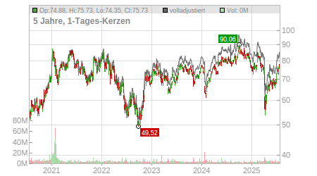 Charts