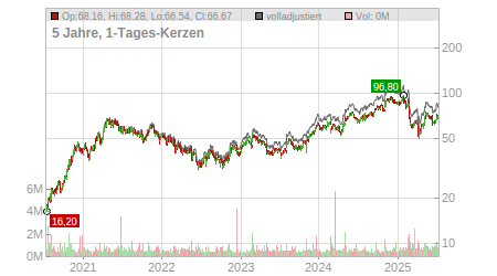Charts
