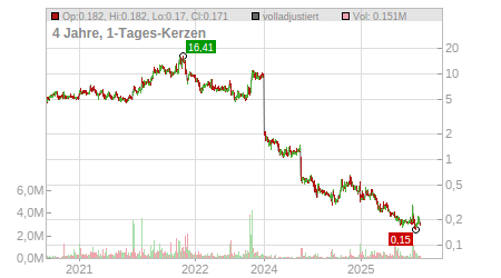 Charts