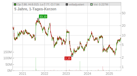 Charts