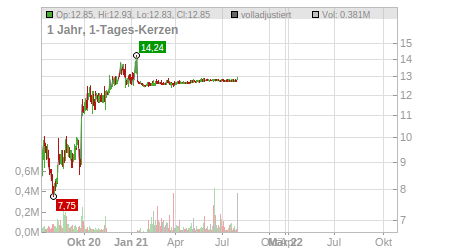 Charts