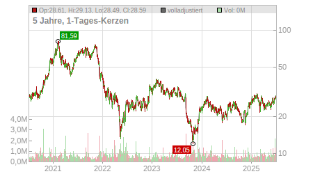 Charts