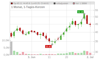 Charts