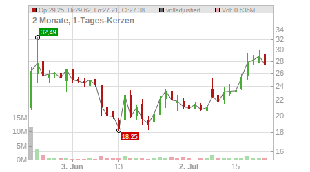 Charts