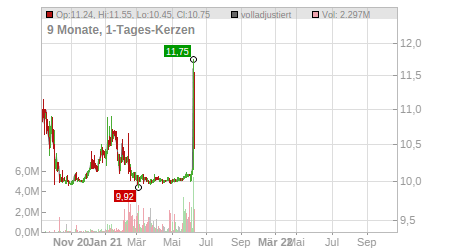 Charts