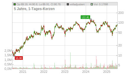 Charts