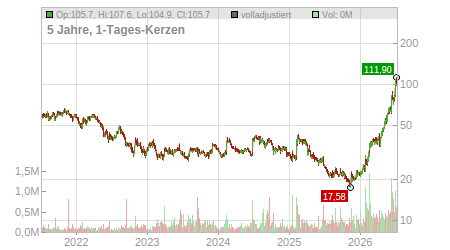 Charts