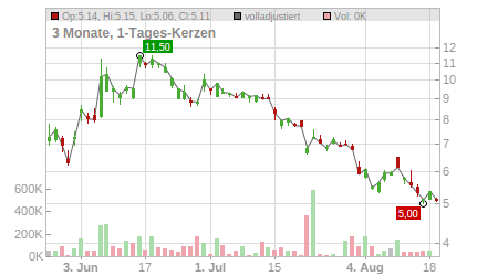 Charts