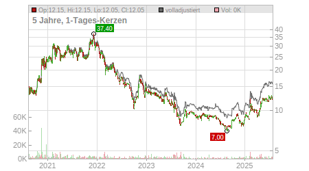 Charts