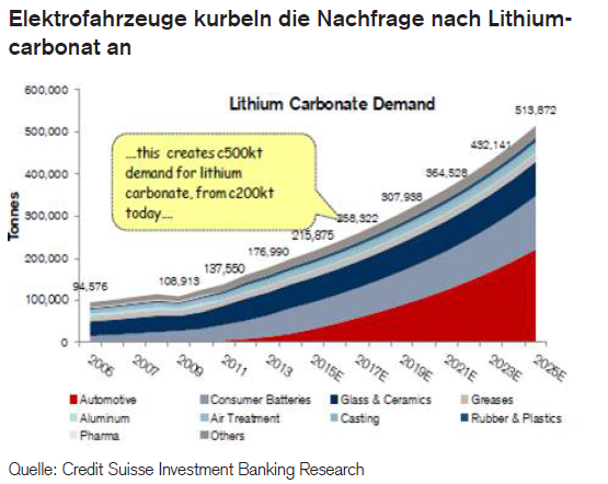 elektrofahrzeuge