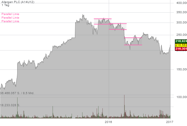 allergan