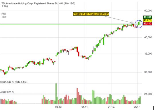 ameritrade