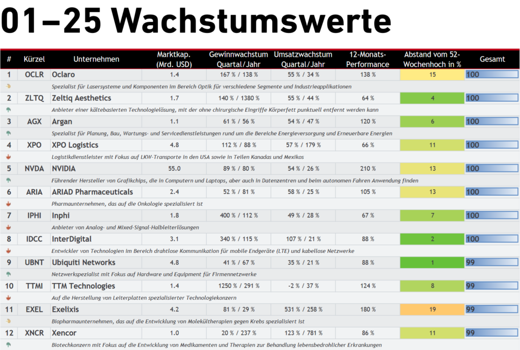 top-12-growth