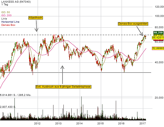 lanxess-langf-trend