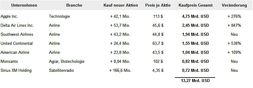 aktien-kaeufe-von-buffett