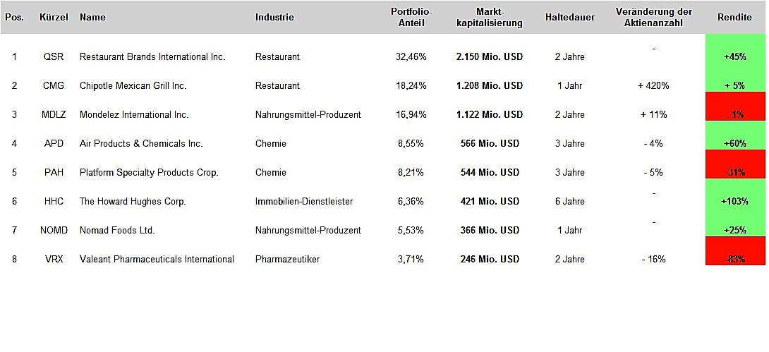 ackman-portfolio-q4-2016