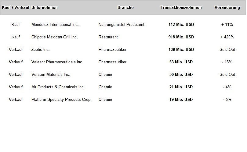 ackman-transaktionen-q4-2016